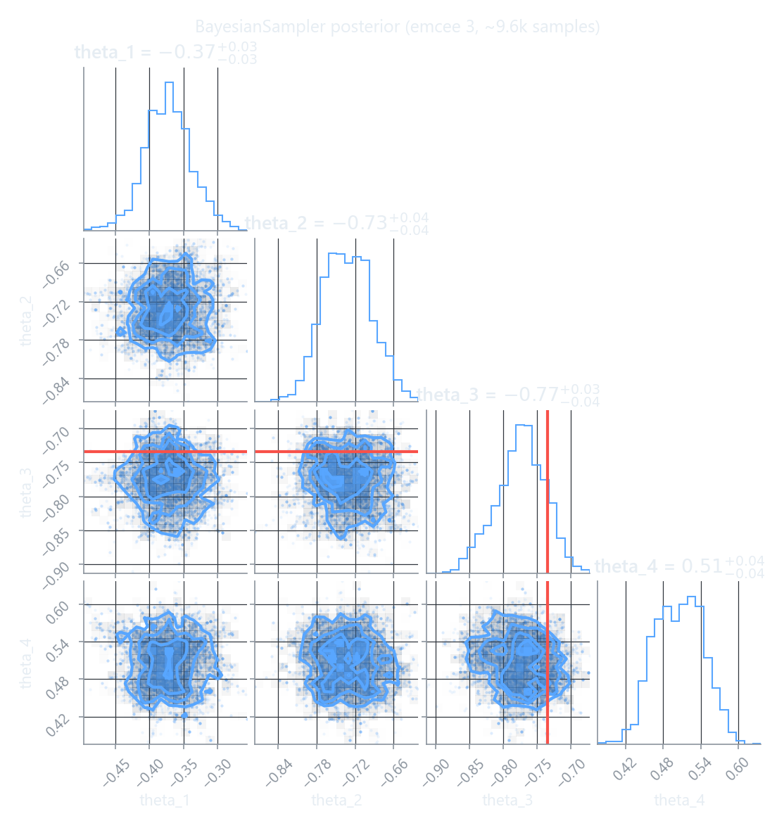 Corner plot of the posterior over four epistatic coefficients with true values marked