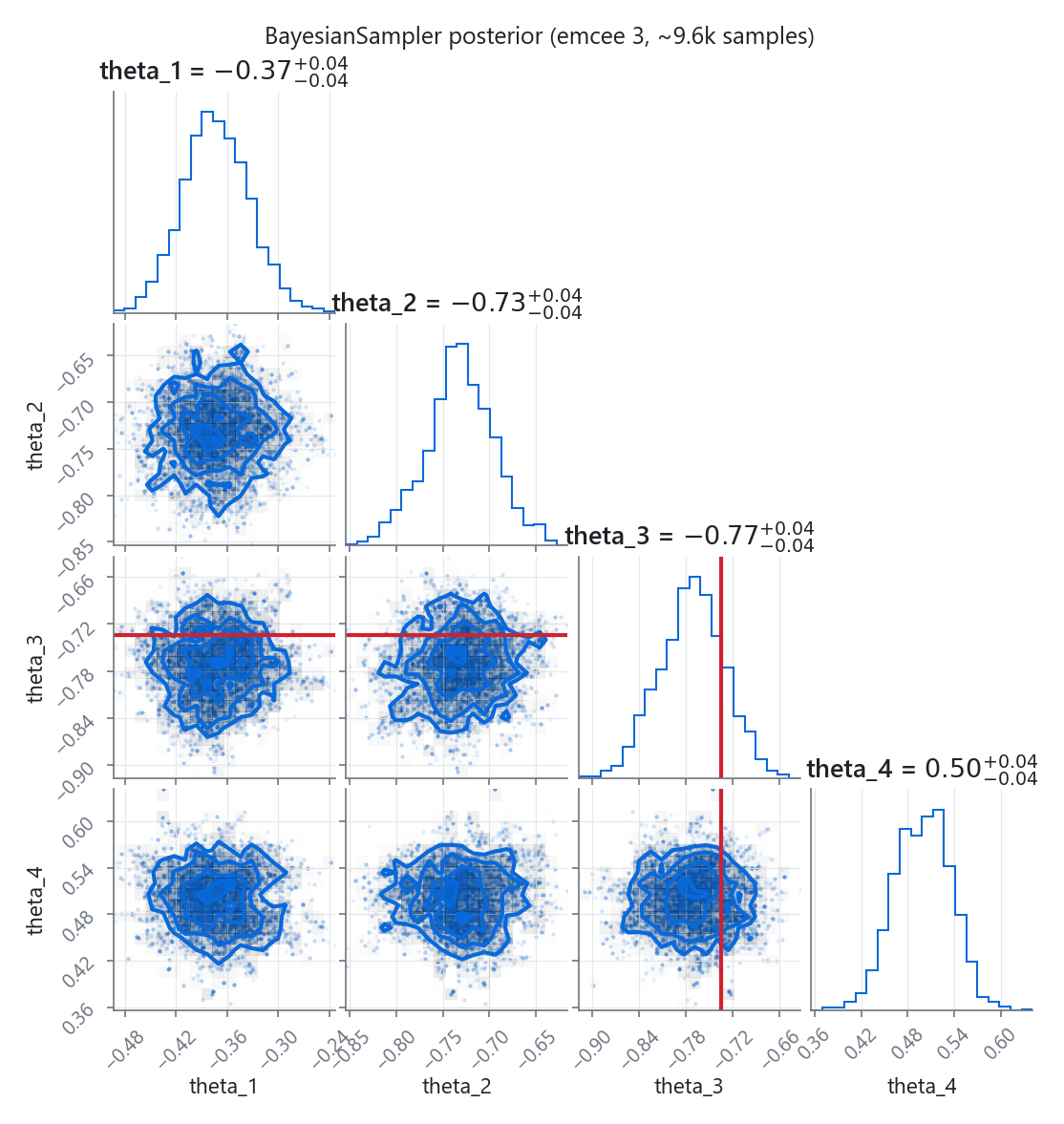 Corner plot of the posterior over four epistatic coefficients with true values marked
