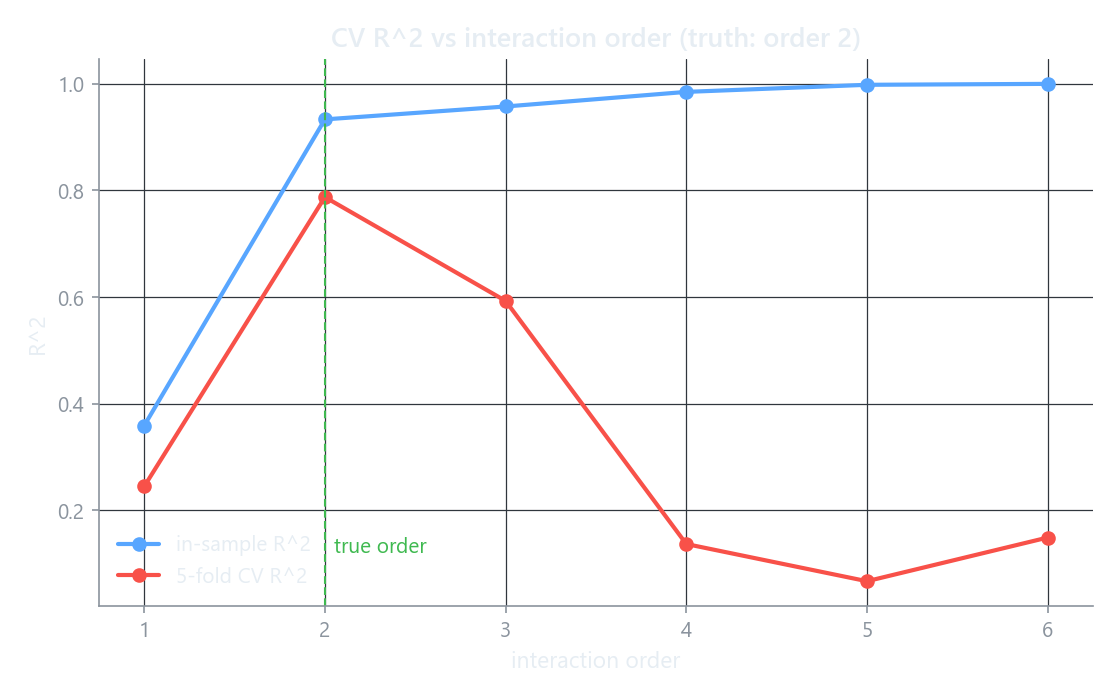 In-sample R^2 keeps rising with interaction order while cross-validated R^2 peaks at the true order then falls
