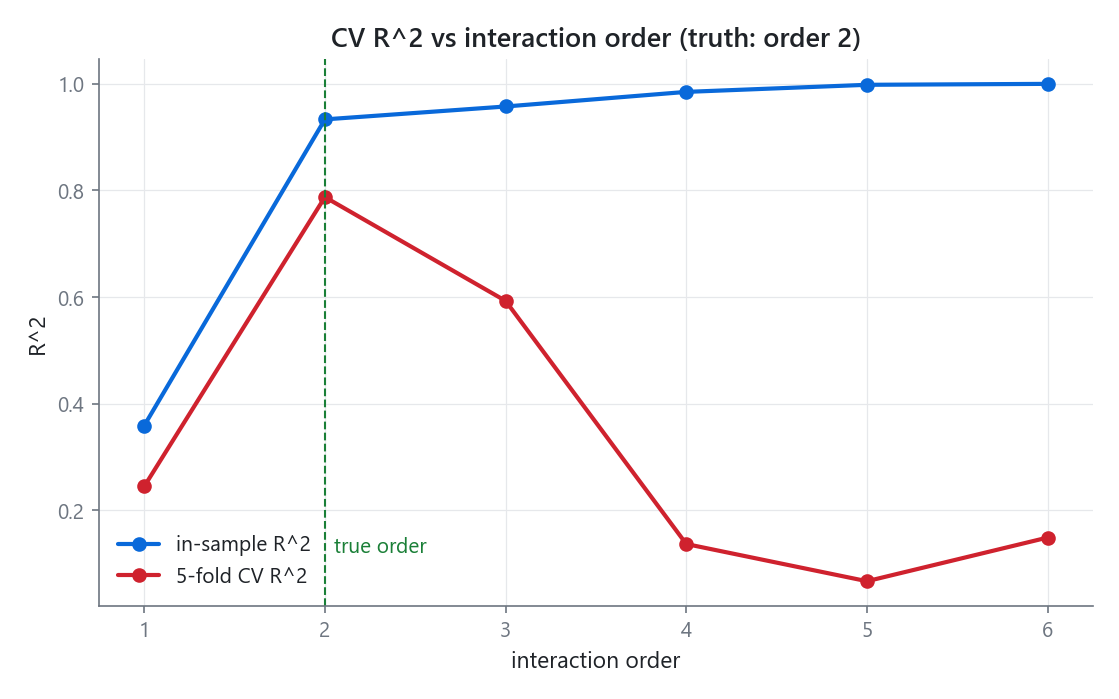 In-sample R^2 keeps rising with interaction order while cross-validated R^2 peaks at the true order then falls