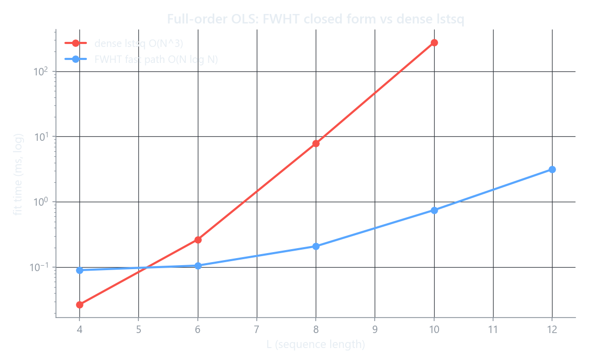 FWHT closed-form solve versus dense least-squares: identical coefficients, far less time