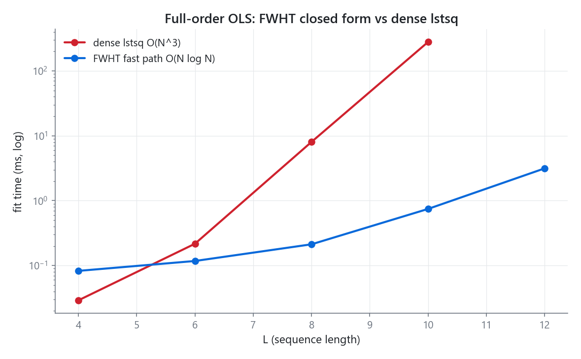 FWHT closed-form solve versus dense least-squares: identical coefficients, far less time