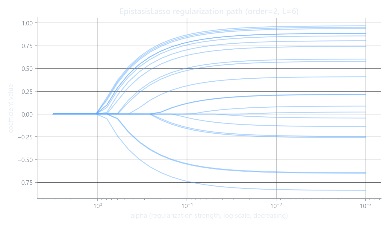 Lasso regularization path: coefficients shrink to zero as the penalty strength increases