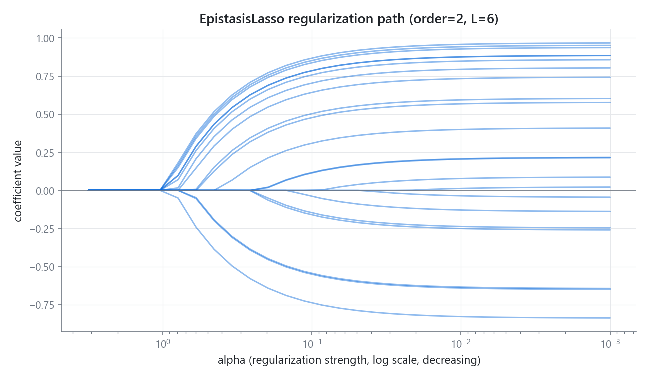 Lasso regularization path: coefficients shrink to zero as the penalty strength increases