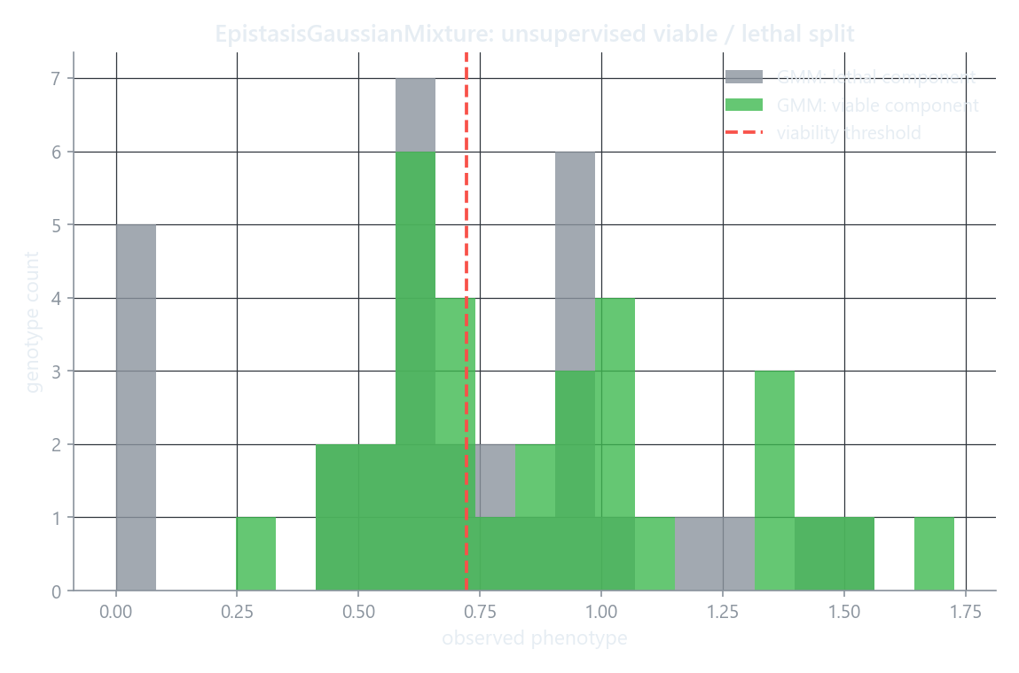 Histogram of observed phenotype with genotypes colored by the mixture component they were assigned to, and the viability threshold marked