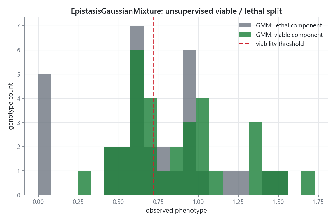 Histogram of observed phenotype with genotypes colored by the mixture component they were assigned to, and the viability threshold marked