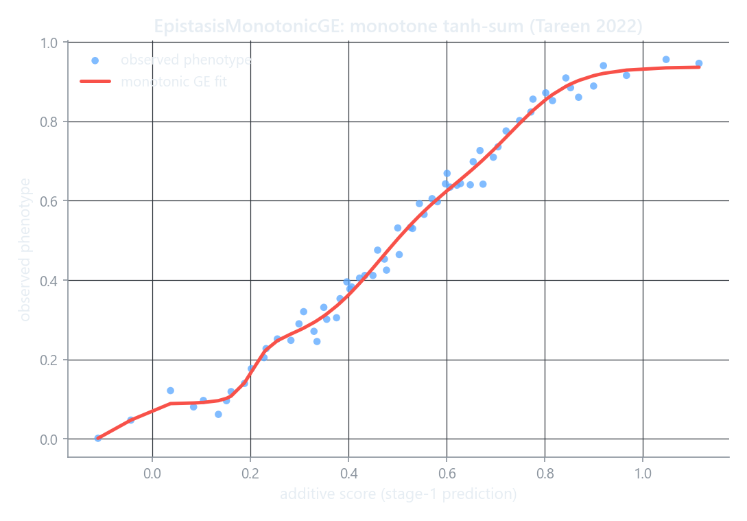 Observed phenotype against the additive score, with the fitted monotone tanh-sum scale