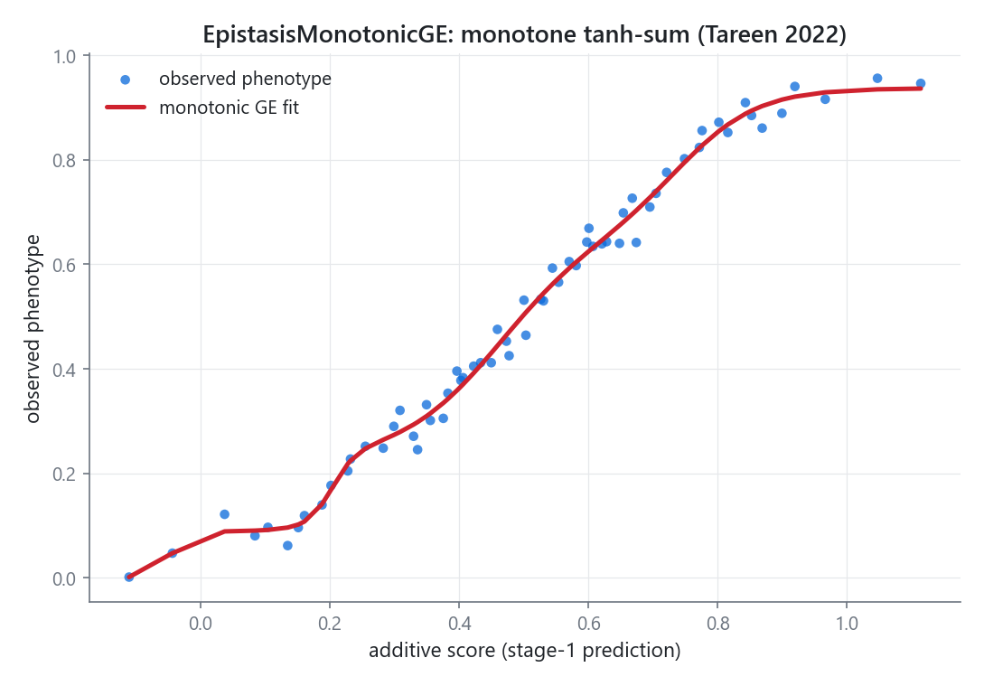 Observed phenotype against the additive score, with the fitted monotone tanh-sum scale