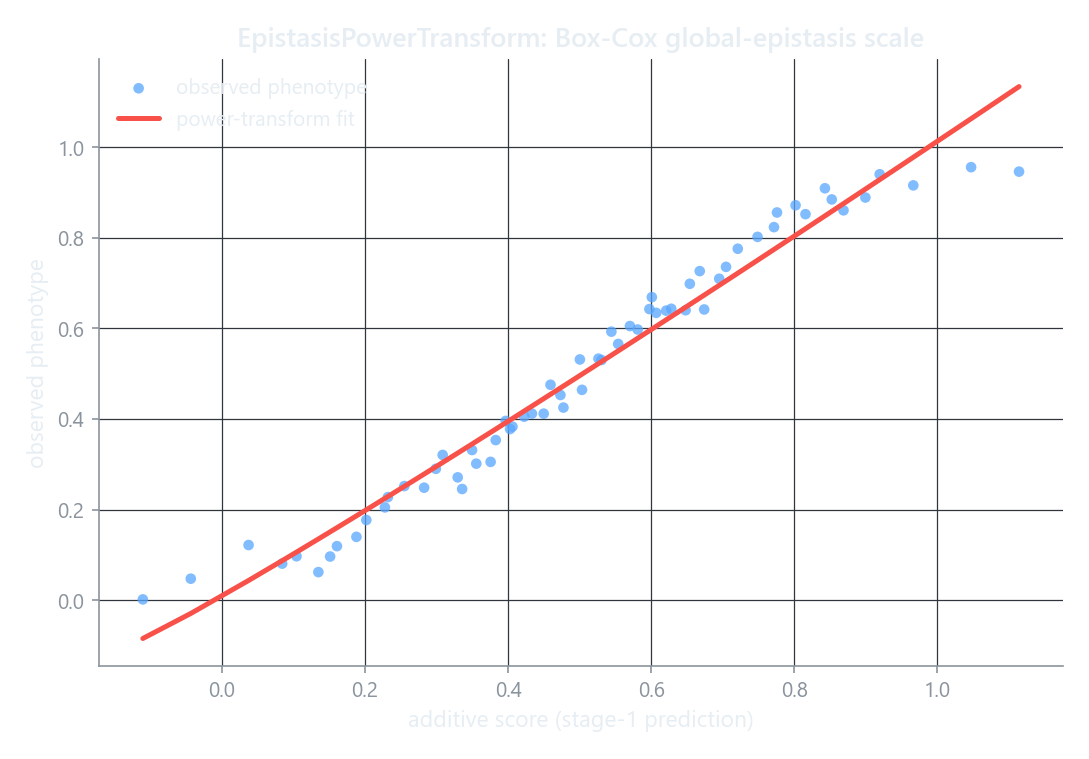 Observed phenotype against the additive score, with the fitted power-transform scale