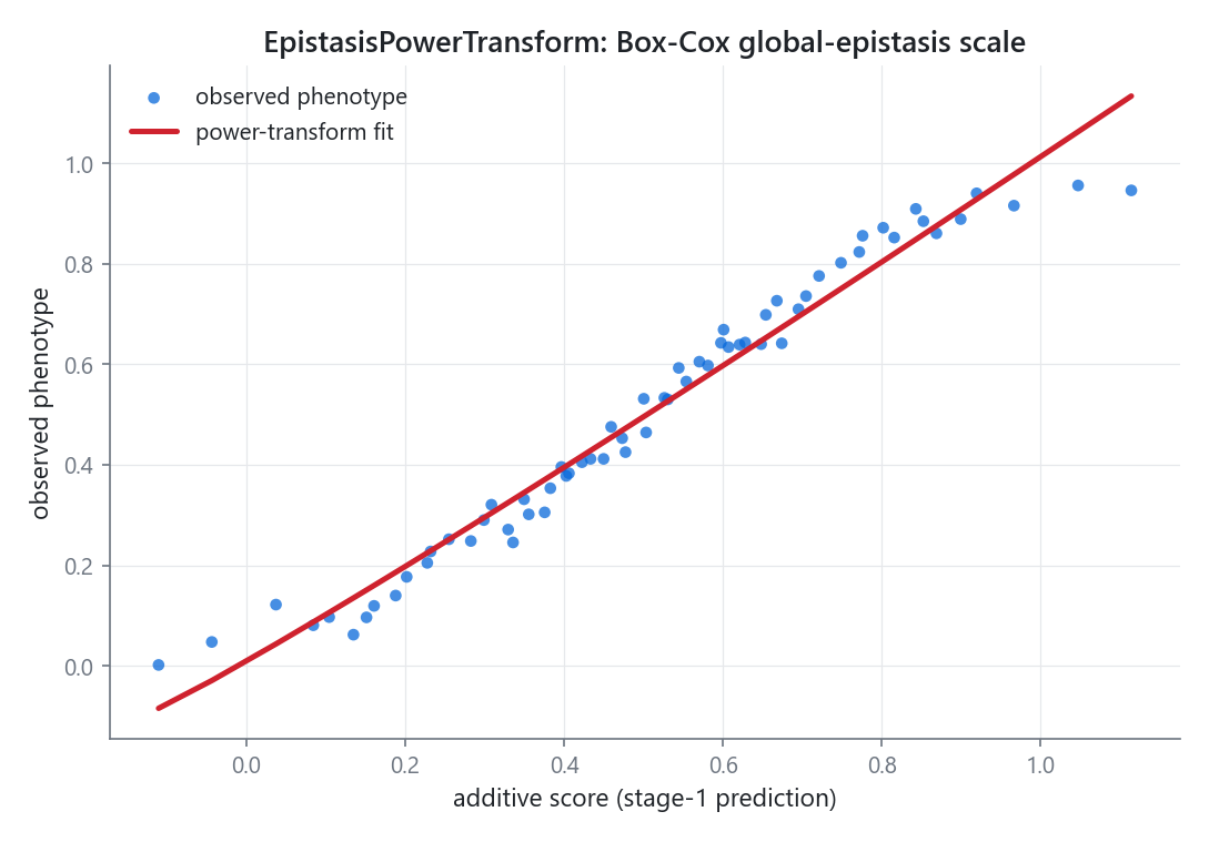 Observed phenotype against the additive score, with the fitted power-transform scale
