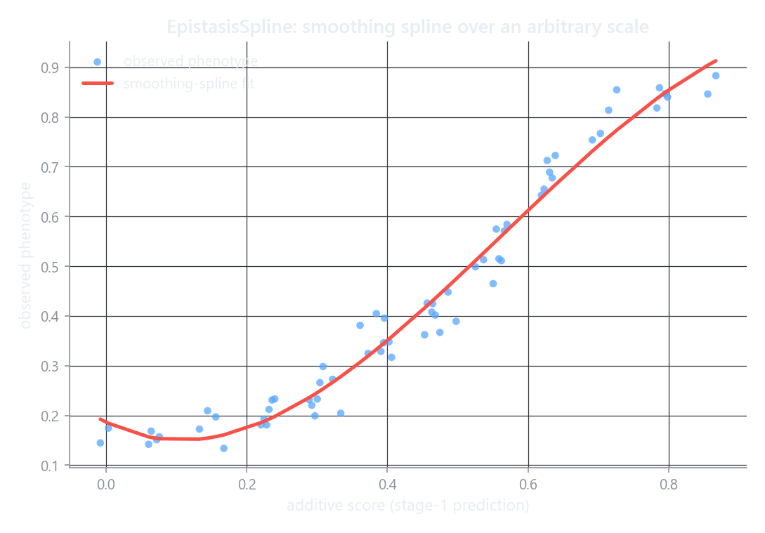 Observed phenotype against the additive score, with the fitted smoothing-spline scale following a non-monotonic shape