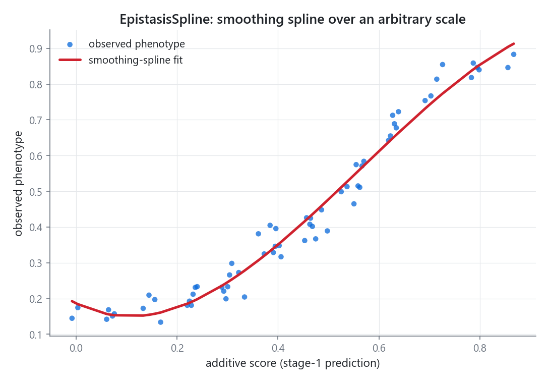 Observed phenotype against the additive score, with the fitted smoothing-spline scale following a non-monotonic shape