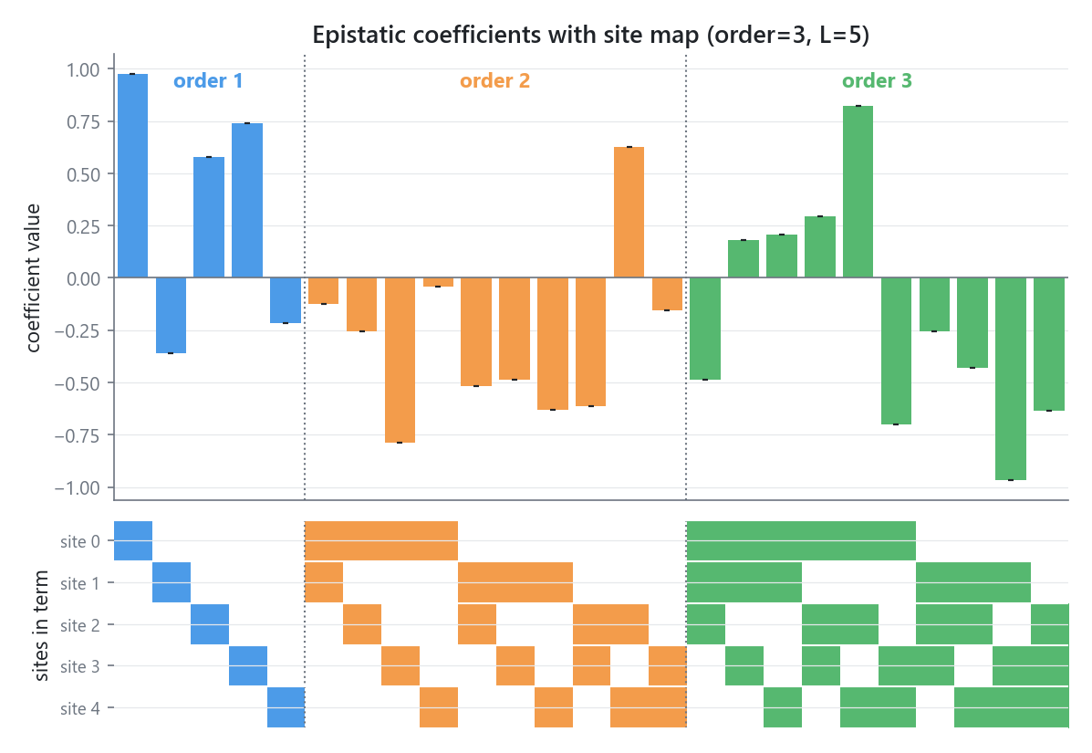 Coefficient bars with a site-participation grid