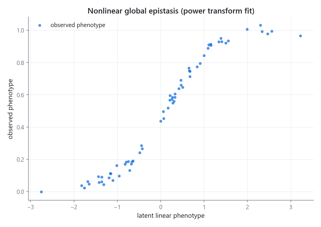 Power-transform fit recovering a nonlinear scale between additive and observed phenotype