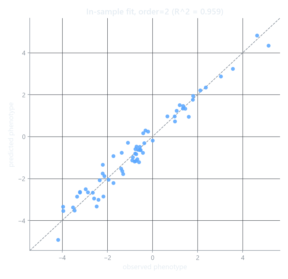 Observed versus predicted phenotype scattered tightly around the 1:1 line