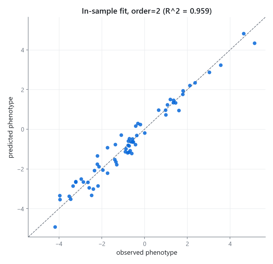Observed versus predicted phenotype scattered tightly around the 1:1 line