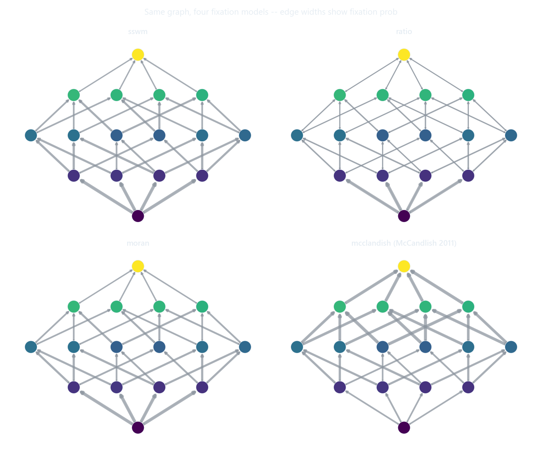 The four fixation models compared as fixation probability versus fitness ratio