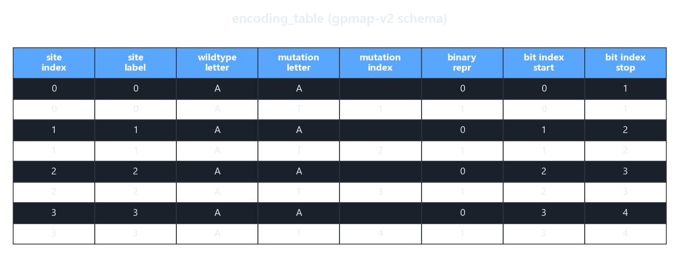 The encoding_table rendered for an L=4 biallelic map: one row per site/mutation with its binary slot
