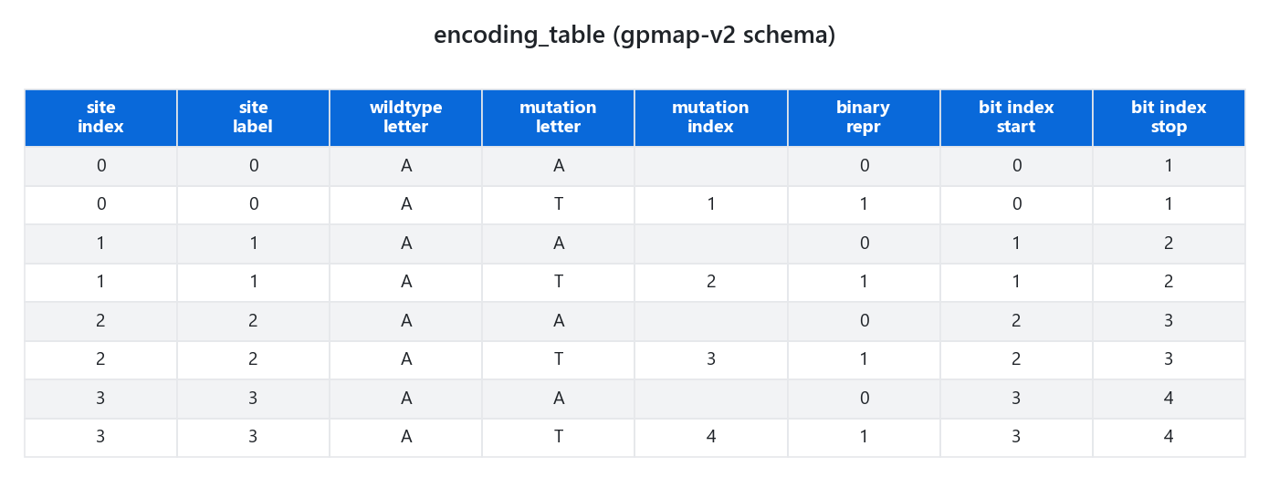 The encoding_table rendered for an L=4 biallelic map: one row per site/mutation with its binary slot