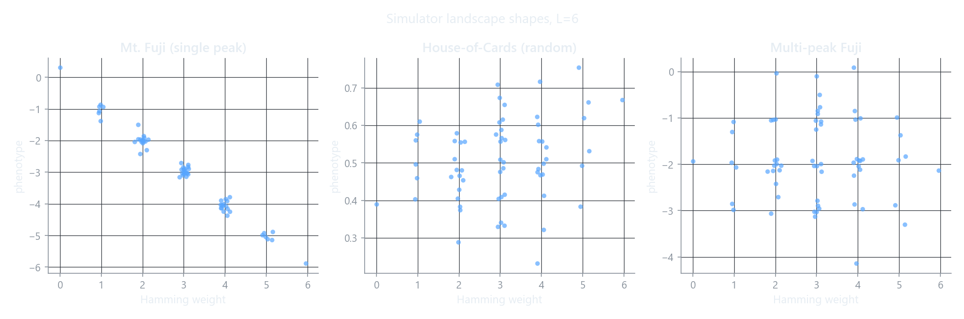 Phenotype versus Hamming distance for a smooth Mount Fuji landscape against a fully random House of Cards landscape