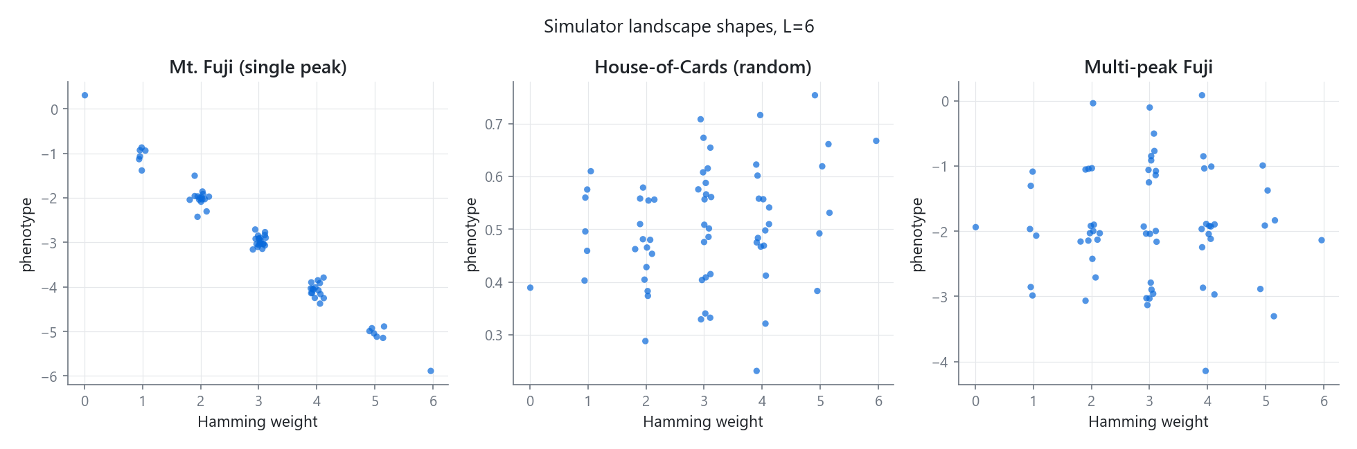 Phenotype versus Hamming distance for a smooth Mount Fuji landscape against a fully random House of Cards landscape