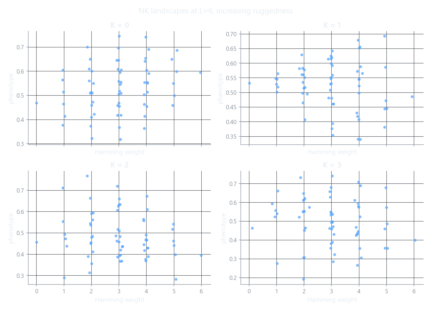 NK landscapes at K=0 (smooth, additive) versus K=3 (rugged, many local optima)