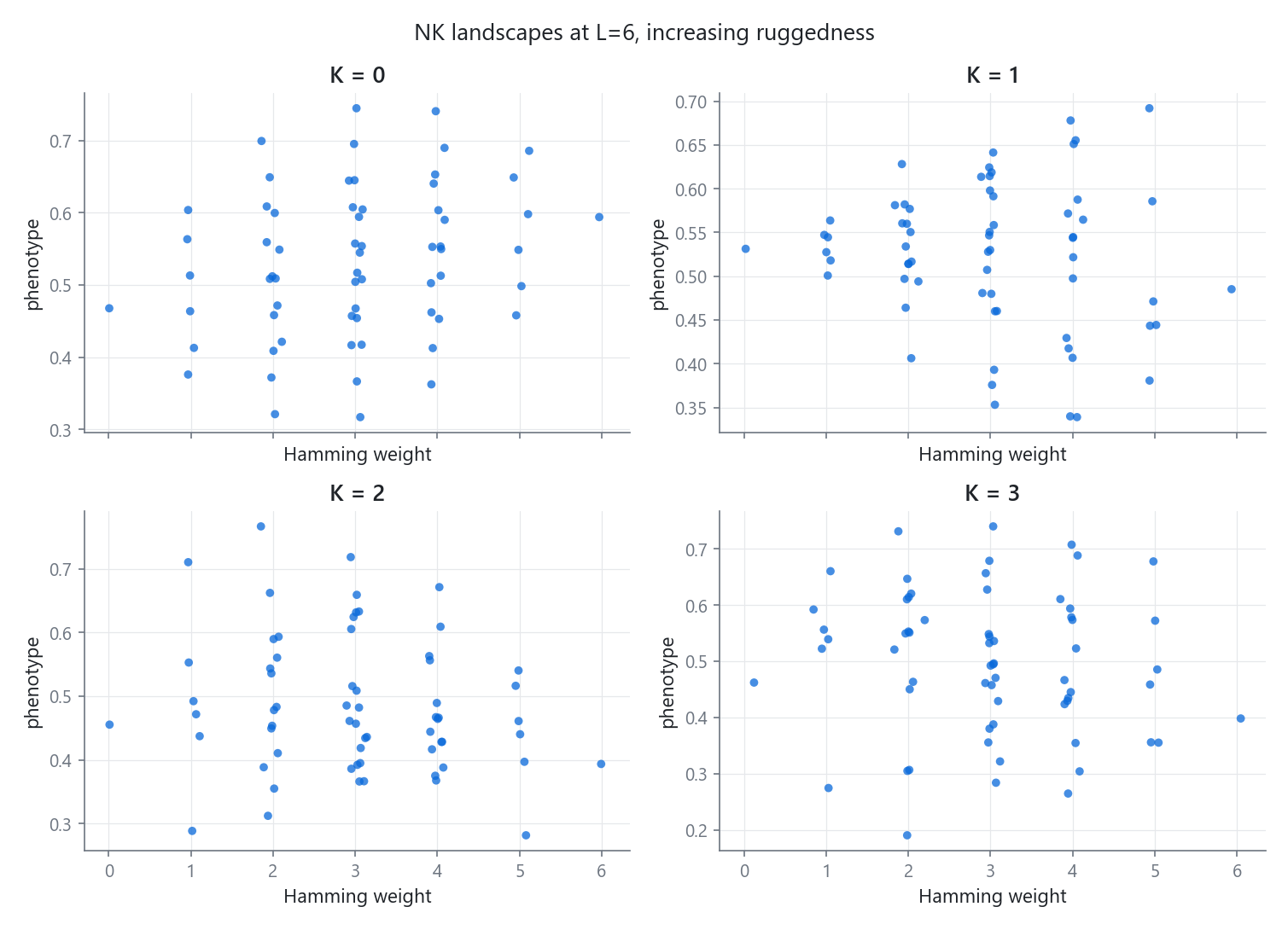 NK landscapes at K=0 (smooth, additive) versus K=3 (rugged, many local optima)