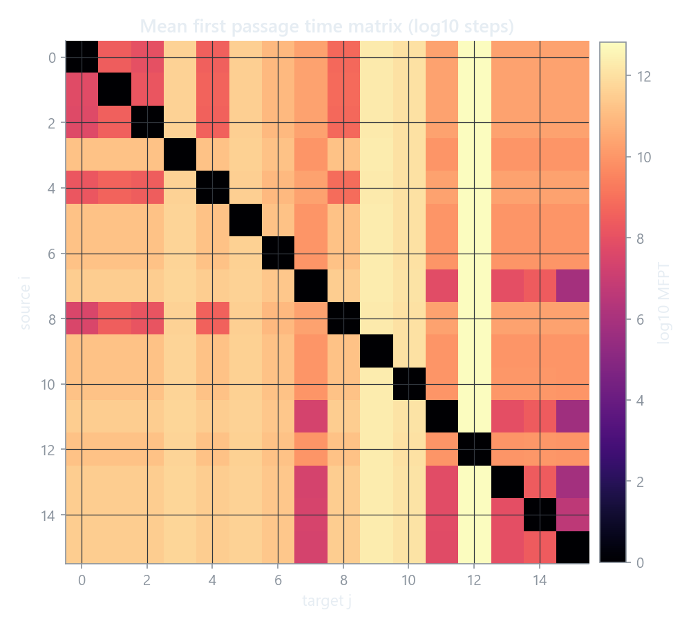Mean first passage time matrix between all state pairs shown as a heatmap