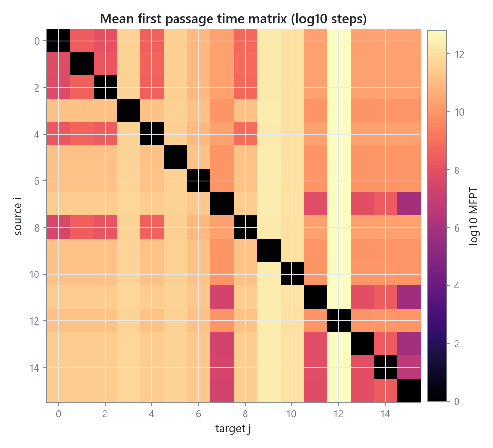 Mean first passage time matrix between all state pairs shown as a heatmap