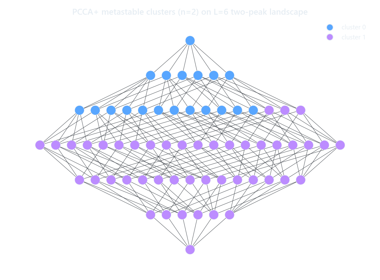Genotype graph colored by PCCA+ metastable cluster assignment
