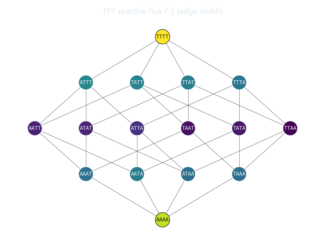Reactive flux between source and target highlighting the dominant transition channels