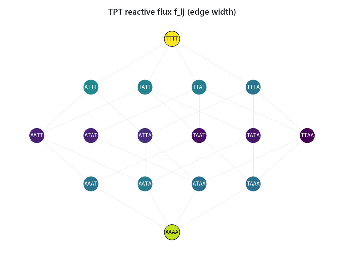 Reactive flux between source and target highlighting the dominant transition channels