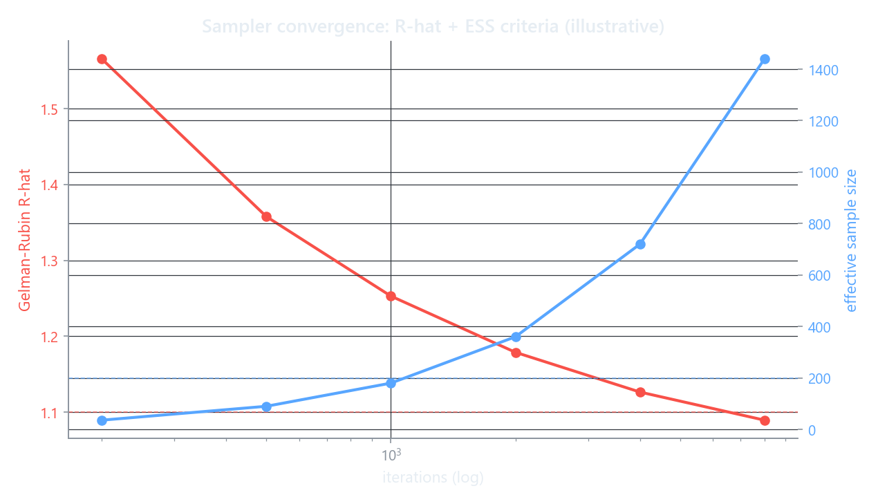 Sampler convergence: effective sample size rising and R-hat falling toward its threshold