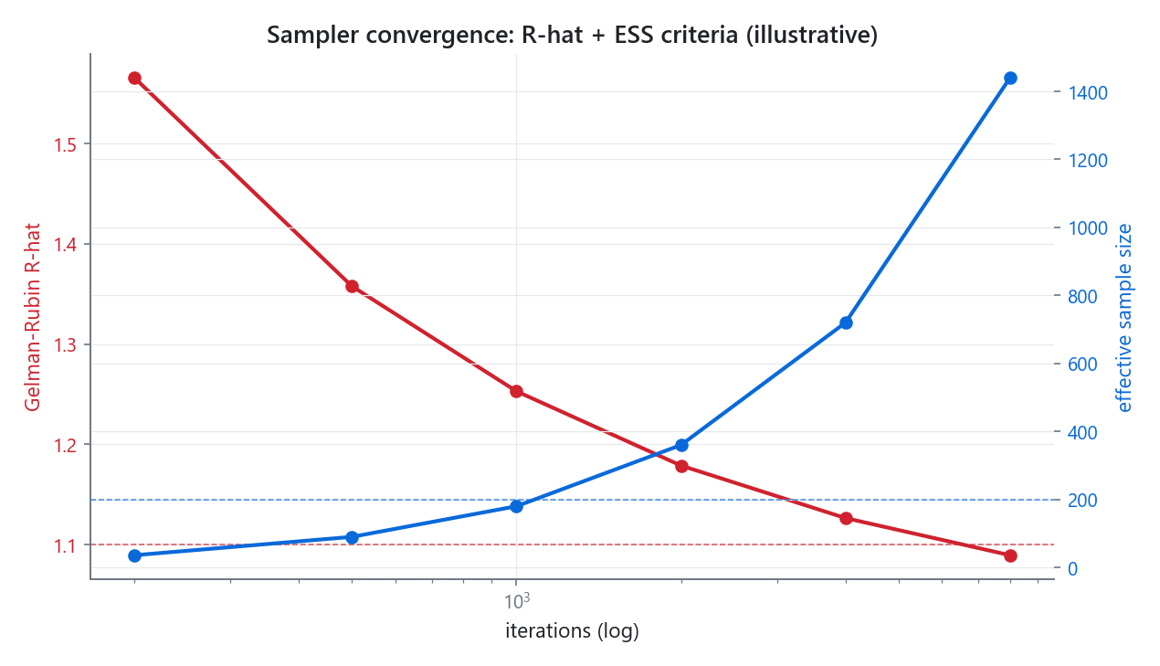 Sampler convergence: effective sample size rising and R-hat falling toward its threshold