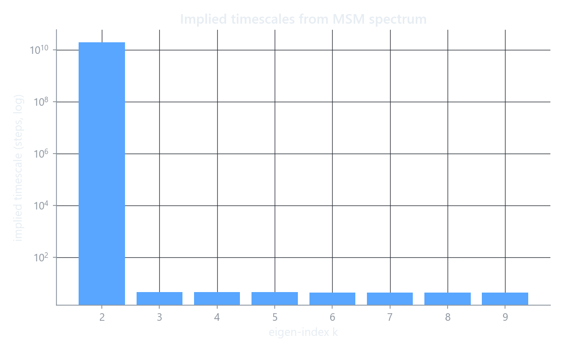 Relaxation timescales of the MSM from the subdominant eigenvalues, with a spectral gap