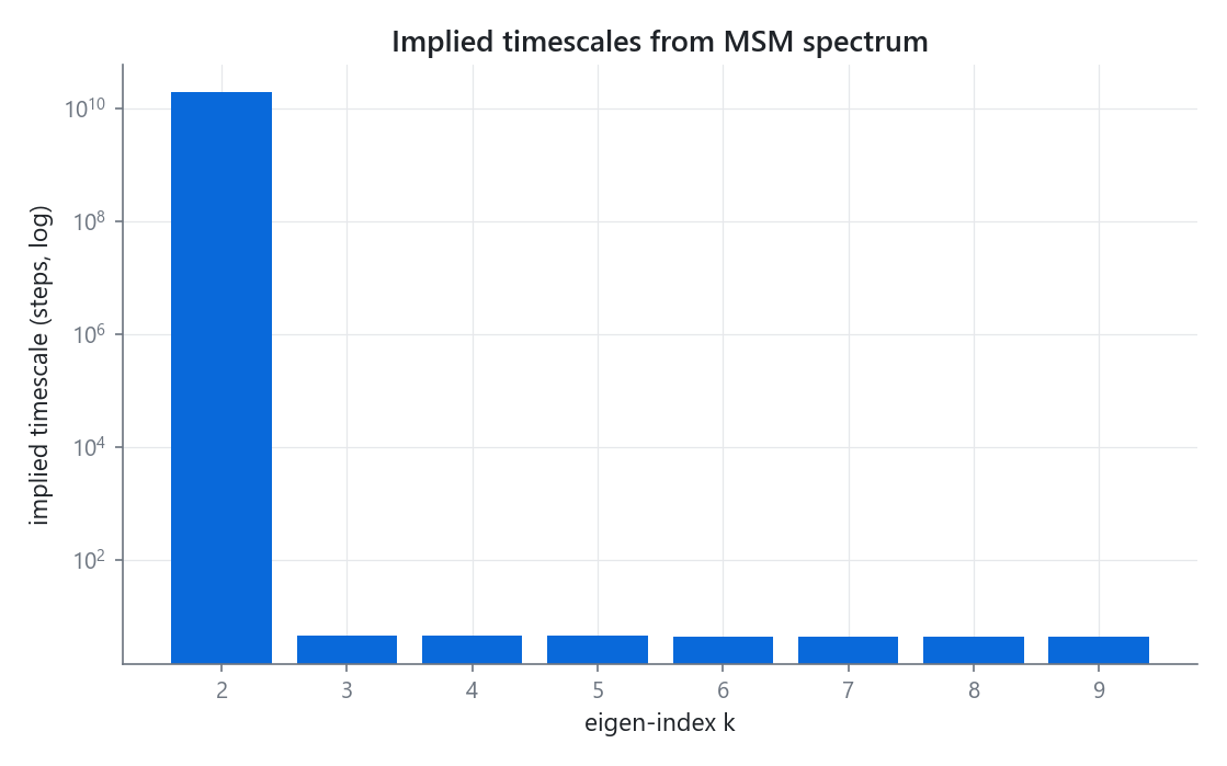Relaxation timescales of the MSM from the subdominant eigenvalues, with a spectral gap