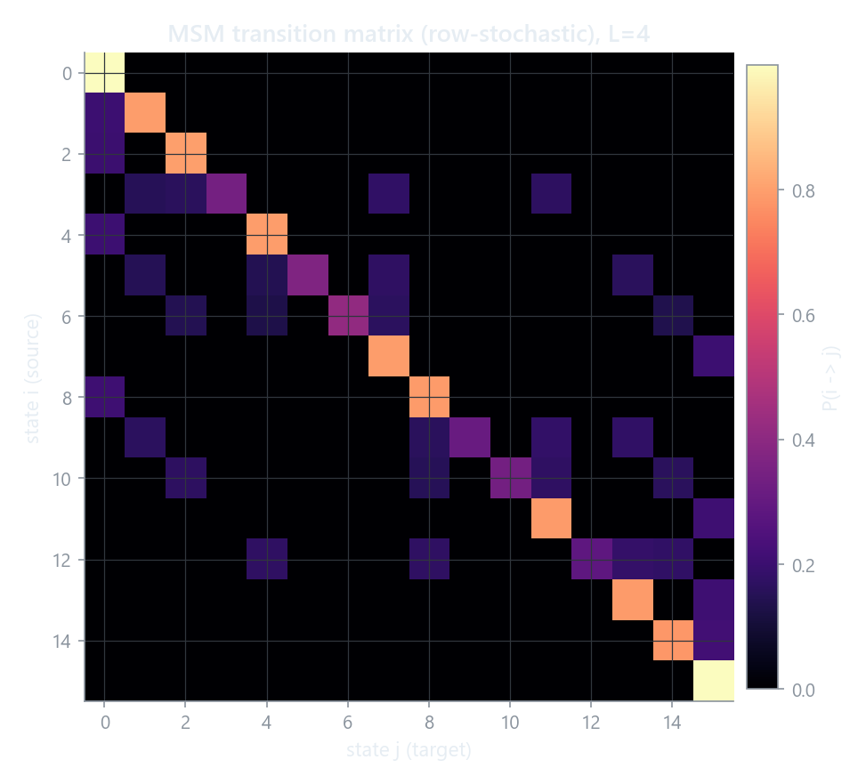 Row-stochastic transition matrix of an L=4 MSM shown as a heatmap