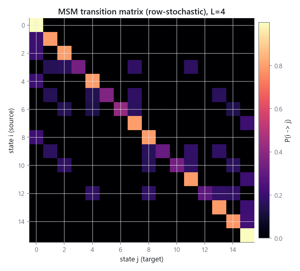 Row-stochastic transition matrix of an L=4 MSM shown as a heatmap